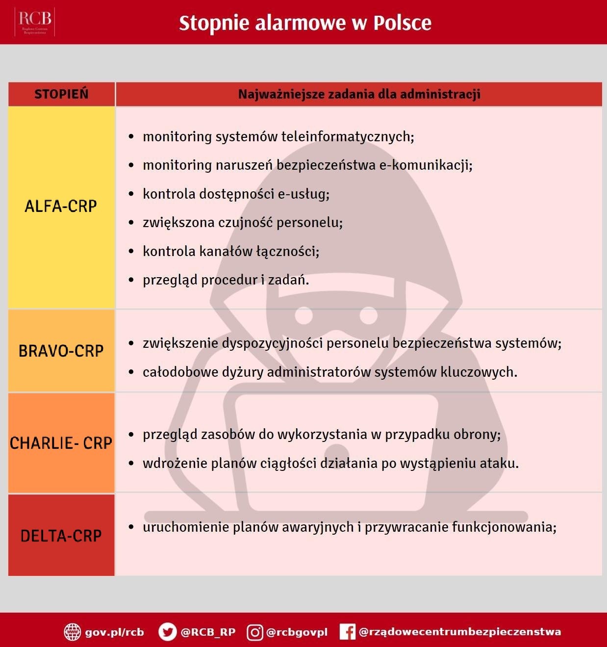 Cztery poziome kolorowe paski z nazwami stopni alarmowych: ALFA-CRP (ż&oacute;łty), BRAVO-CRP (jasnopomarańczowy), CHARLIE-CRP (pomarańczowy), DELTA-CRP (czerwony). Przy każdym wypunktowane zadania dla administracji.