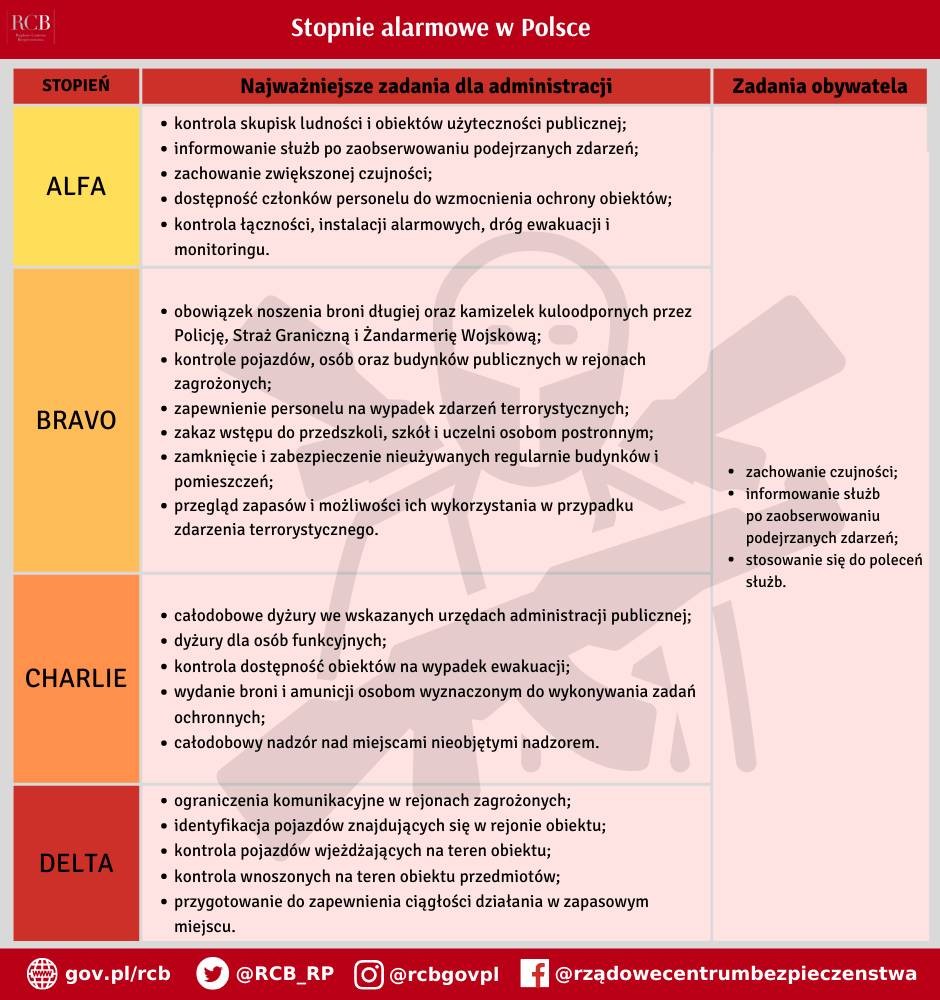 Tabela zawiera cztery poziomy stopni alarmowych: ALFA, BRAVO, CHARLIE i DELTA. Dla każdego stopnia opisano zadania administracji oraz obywateli, takie jak czujność, informowanie służb, ewakuacja, kontrola obiekt&oacute;w i ograniczenia komunikacyjne.