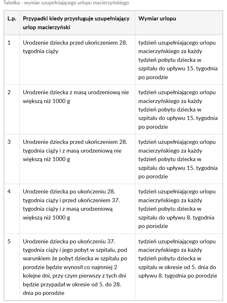 Zdjęcie przedstawia tabelę z wymiarem uzupełniającego urlopu macierzyńskiego. Zawiera pięć wierszy opisujących przypadki przyznania urlopu, zależne od tygodnia ciąży i masy urodzeniowej dziecka. Czas urlopu wynosi od 8 do 15 tygodni w zależności od sytuacji.