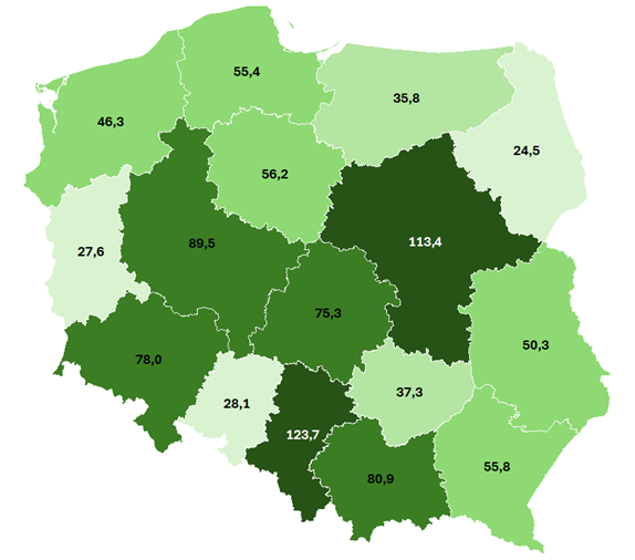Mapa Polski w odcieniach zieleni przedstawiająca wartości liczbowe w poszczególnych województwach. Najwyższa wartość, 123,7, znajduje się w centralnej części południa, najniższa, 24,5, na północnym wschodzie.