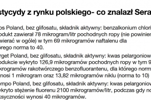 Pestycydy z rynku polskiego- co znalazł Seralini 