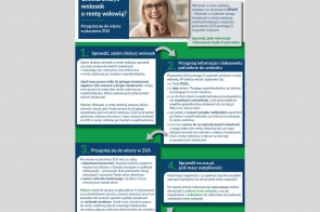 Infografika ZUS z instrukcją składania wniosku o rentę wdowią. Zawiera cztery główne kroki:      Sprawdź, czy przysługuje Ci renta własna lub po zmarłym współmałżonku.      Przygotuj dane: PESEL, datę śmierci małżonka, informacje o wspólnym gospodarstwie, status nowego małżeństwa i inne świadczenia.      Na wizytę w ZUS weź dokument tożsamości i numer konta bankowego.      Jeśli masz wątpliwości, skorzystaj z ankiety i kalkulatora na stronie zus.pl.     Tytuł: „Chcesz złożyć wniosek o rentę wdowią? Przygotuj się do wizyty w placówce ZUS”.     W prawym górnym rogu logo ZUS. W lewym górnym rogu zdjęcie uśmiechniętej kobiety w okularach.