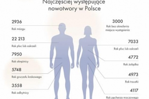 Infografika -Najczęściej występujące nowotwory w Polsce
