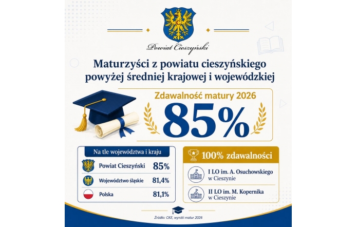 Grafika informacyjna w granatowo-złotej kolorystyce dotycząca zdawalności matury 2026 w powiecie cieszyńskim.